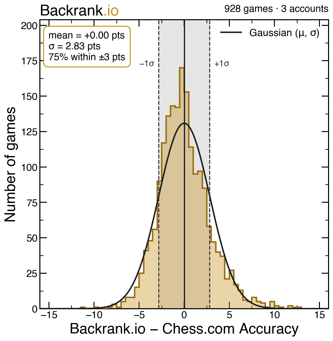 A histogram of the difference between Backrank's and Chess.com's accuracy scores. It is a tight bell curve centered on zero, with a standard deviation of about 2.8 points and a Gaussian reference curve overlaid.