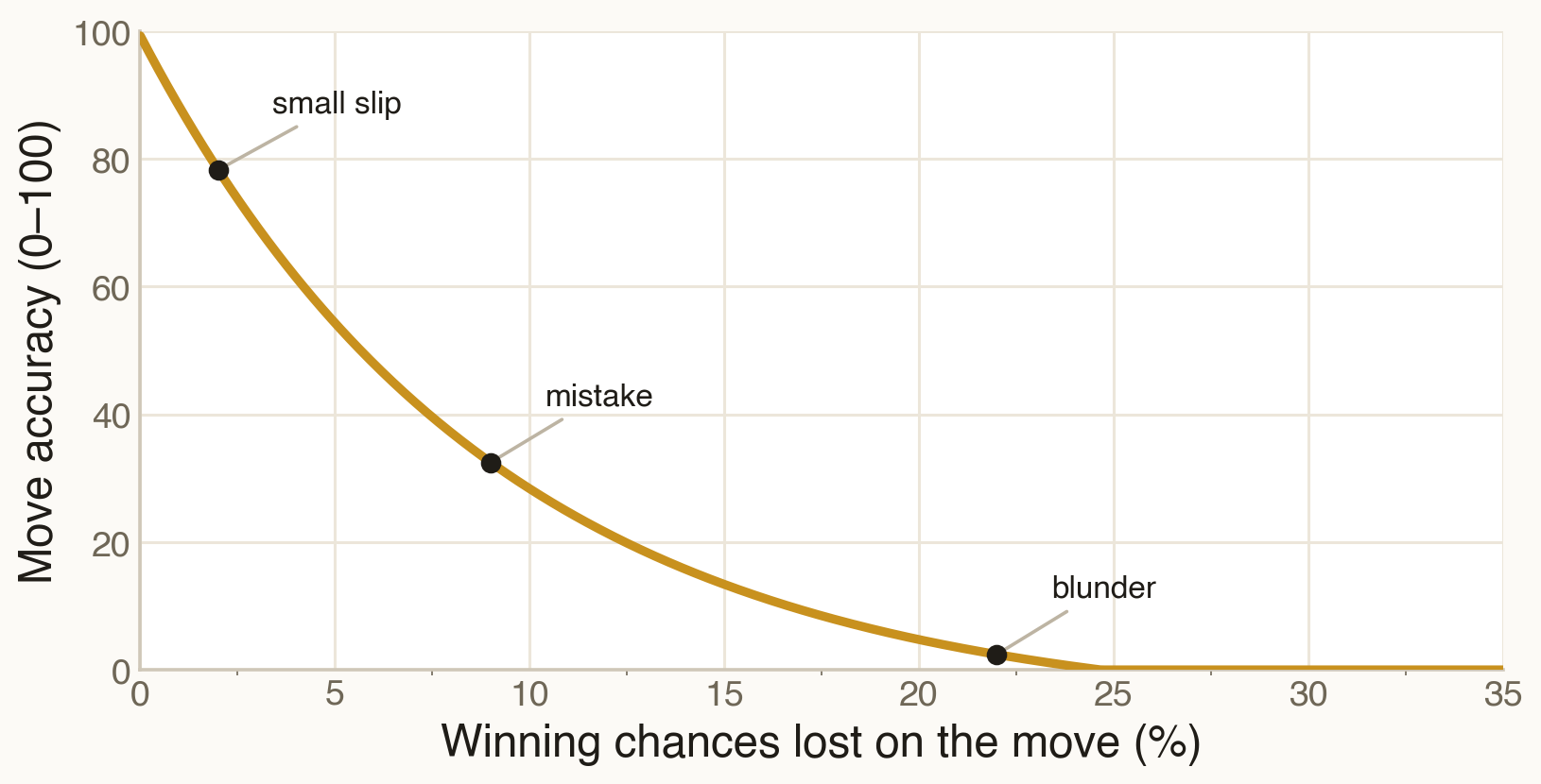 A curve showing move accuracy falling steeply as winning chances lost rises. A small slip that costs 2 percent scores about 78 out of 100, a mistake costing 9 percent scores about 32, and a blunder costing over 20 percent lands near zero.