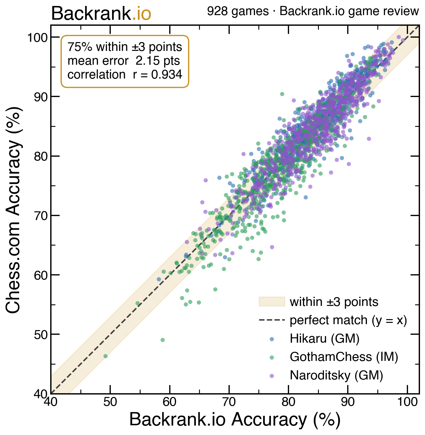 Scatter plot comparing Backrank's accuracy score to Chess.com's across 928 games. The points cluster tightly along the diagonal, inside a narrow plus-or-minus 3 point band.