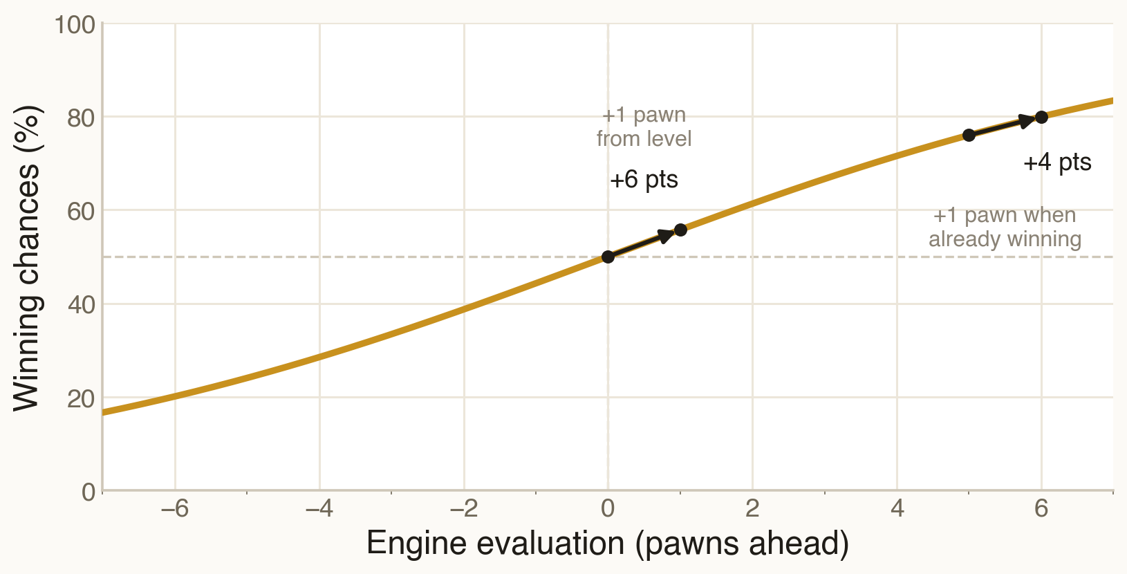 An S-shaped curve mapping engine evaluation in pawns to winning chances. It is steep through the middle and flattens at the edges. Going from level to one pawn ahead adds about six points; going from five pawns ahead to six adds only about four.